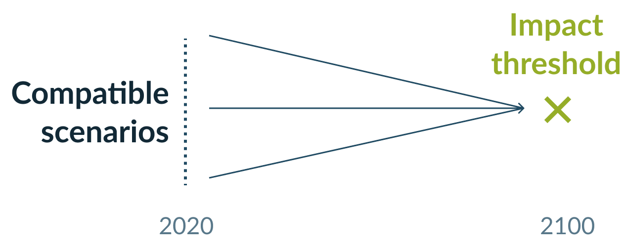 Many compatible scenarios and one impact threshold